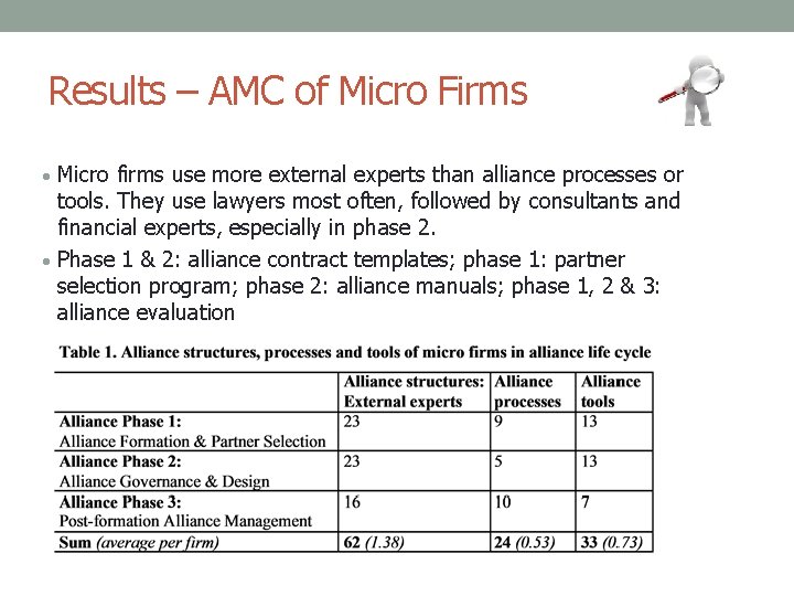 Results – AMC of Micro Firms • Micro firms use more external experts than