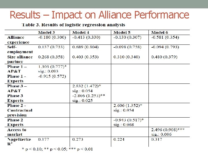 Results – Impact on Alliance Performance 