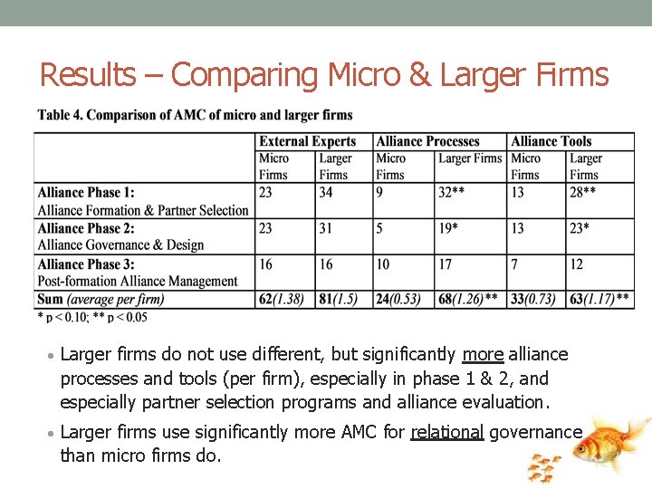 Results – Comparing Micro & Larger Firms • Larger firms do not use different,