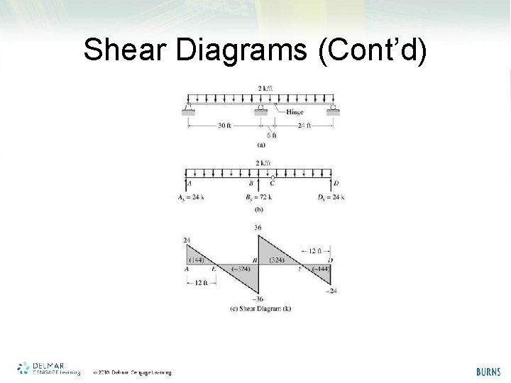 Shear Diagrams (Cont’d) 