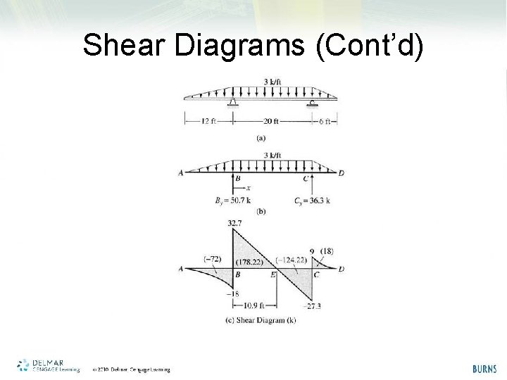 Shear Diagrams (Cont’d) 