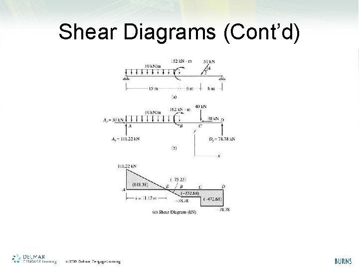 Shear Diagrams (Cont’d) 