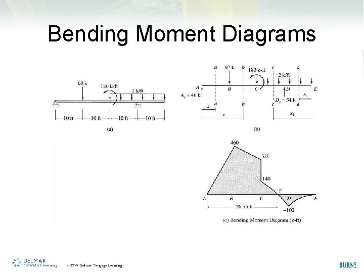 Bending Moment Diagrams 