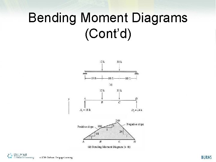 Bending Moment Diagrams (Cont’d) 