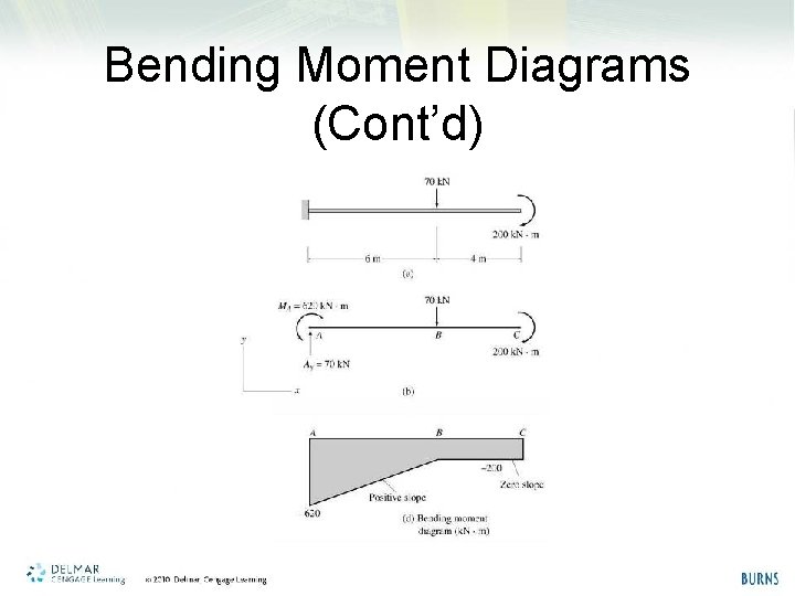 Bending Moment Diagrams (Cont’d) 