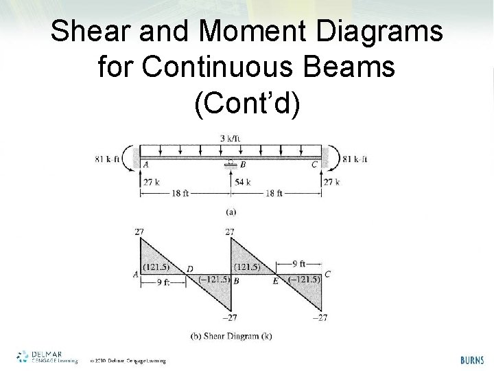 Shear and Moment Diagrams for Continuous Beams (Cont’d) 