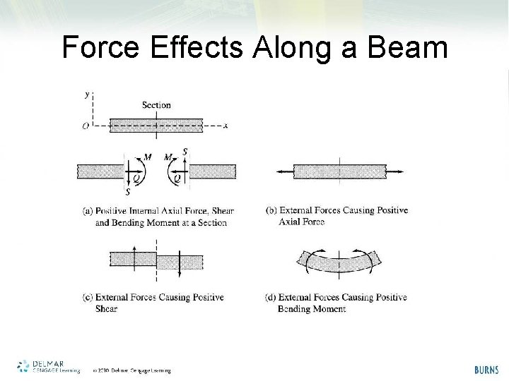 Force Effects Along a Beam 