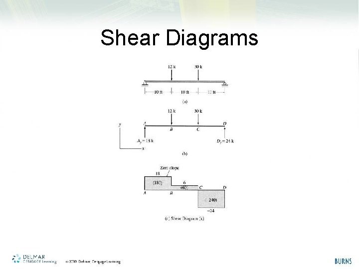 Shear Diagrams 