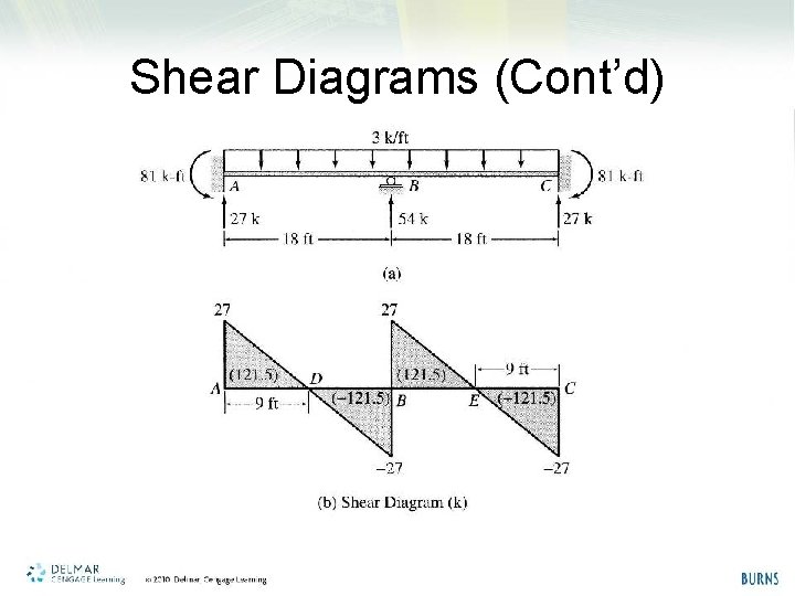 Shear Diagrams (Cont’d) 