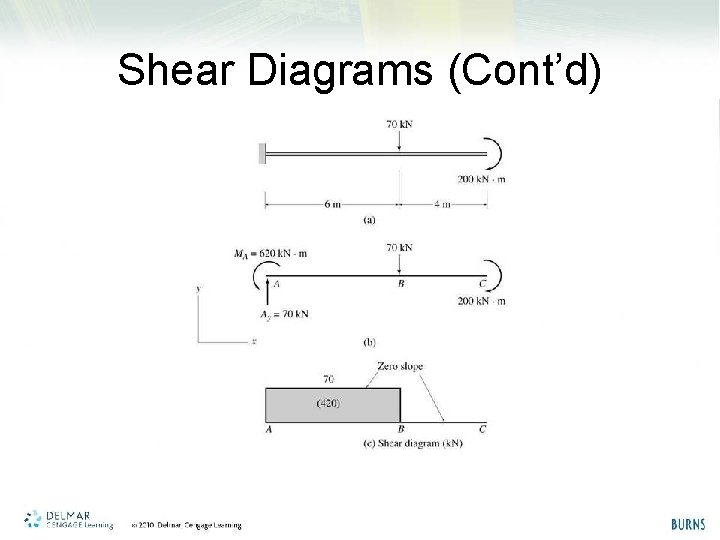 Shear Diagrams (Cont’d) 