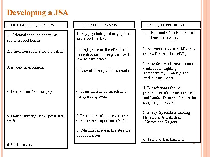 Developing a JSA SEQUENCE OF JOB STEPS POTENTIAL HAZARDS SAFE JOB PROCEDURE 1. Orientation