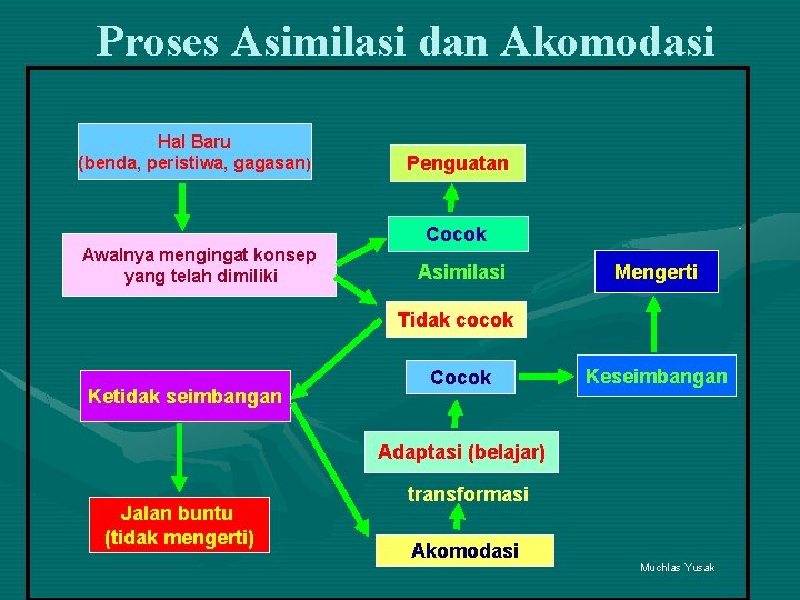 Proses Asimilasi dan Akomodasi Hal Baru (benda, peristiwa, gagasan) Awalnya mengingat konsep yang telah