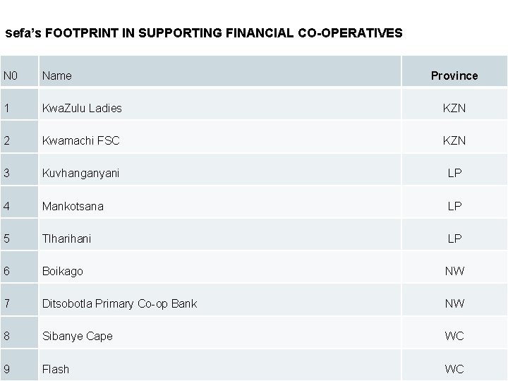 sefa’s FOOTPRINT IN SUPPORTING FINANCIAL CO-OPERATIVES N 0 Name Province 1 Kwa. Zulu Ladies