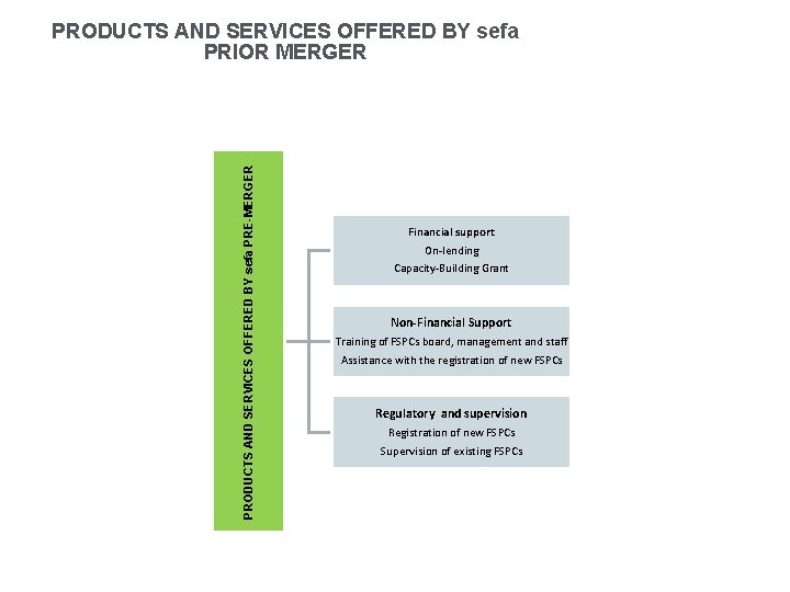 PRODUCTS AND SERVICES OFFERED BY sefa PRE-MERGER PRODUCTS AND SERVICES OFFERED BY sefa PRIOR