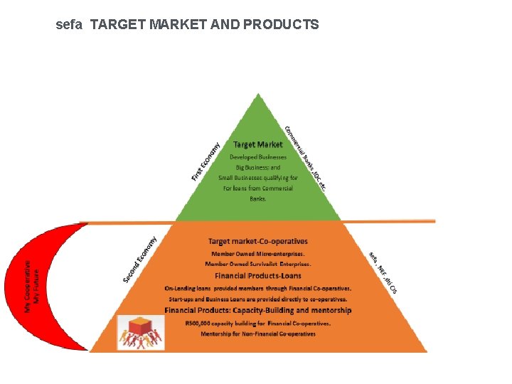 sefa TARGET MARKET AND PRODUCTS 