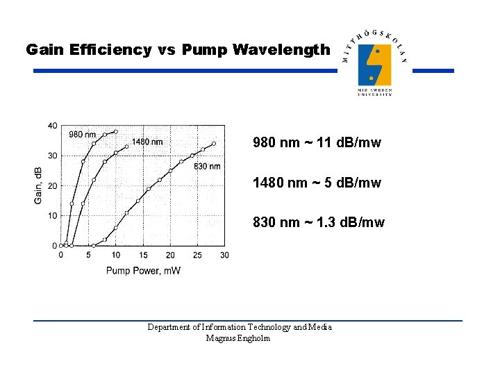 Gain Efficiency vs Pump Wavelength 980 nm ~ 11 d. B/mw 1480 nm ~