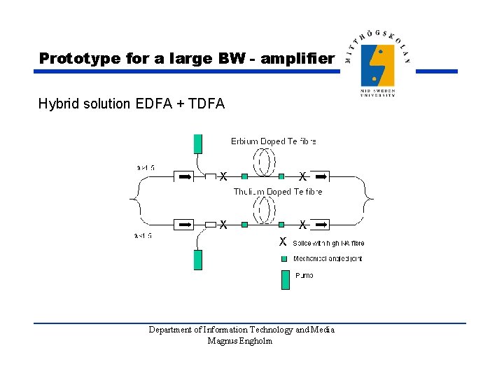 Prototype for a large BW - amplifier Hybrid solution EDFA + TDFA Department of