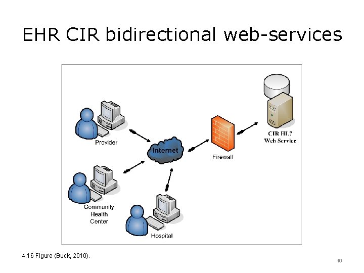 EHR CIR bidirectional web-services 4. 16 Figure (Buck, 2010). 10 