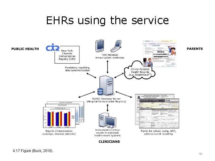 EHRs using the service 4. 17 Figure (Buck, 2010). 12 