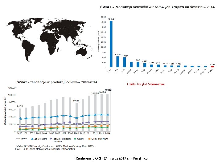 Źródło: Instytut Odlewnictwa Konferencja OIG - 24 marca 2017 r. - Korytnica 