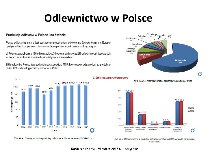 Odlewnictwo w Polsce Źródło: Instytut Odlewnictwa Konferencja OIG - 24 marca 2017 r. -