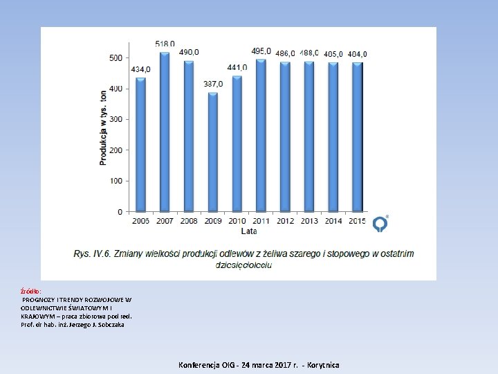 Źródło: PROGNOZY I TRENDY ROZWOJOWE W ODLEWNICTWIE ŚWIATOWYM I KRAJOWYM – praca zbiorowa pod