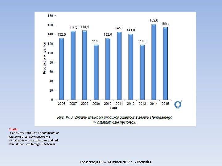 Źródło: PROGNOZY I TRENDY ROZWOJOWE W ODLEWNICTWIE ŚWIATOWYM I KRAJOWYM – praca zbiorowa pod