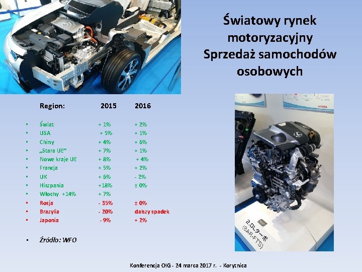 Światowy rynek motoryzacyjny Sprzedaż samochodów osobowych Region: • • • Świat USA Chiny „Stara