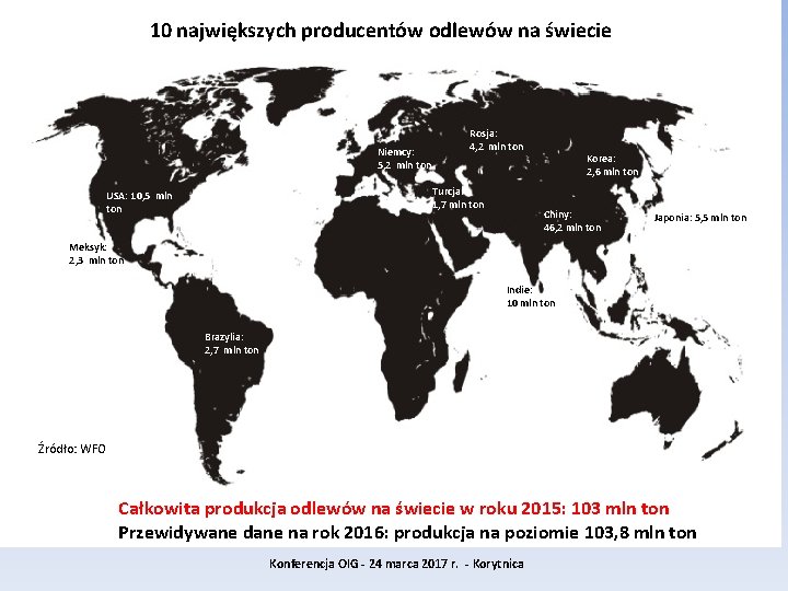 10 największych producentów odlewów na świecie Niemcy: 5, 2 mln ton Rosja: 4, 2