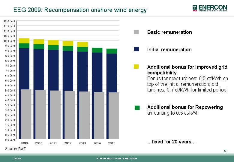 EEG 2009: Recompensation onshore wind energy Basic remuneration Initial remuneration Additional bonus for improved