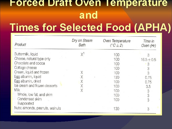 Forced Draft Oven Temperature and Times for Selected Food (APHA) 