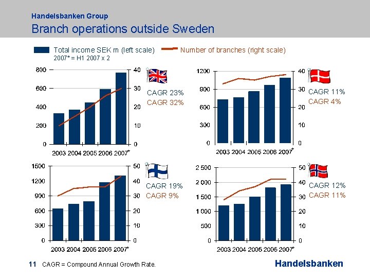 Handelsbanken Group Branch operations outside Sweden Total income SEK m (left scale) Number of