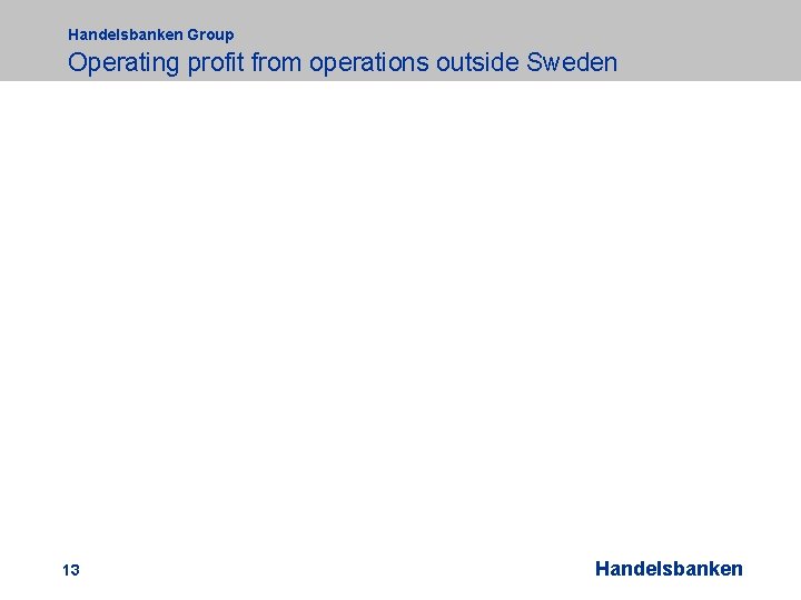 Handelsbanken Group Operating profit from operations outside Sweden 13 Handelsbanken 