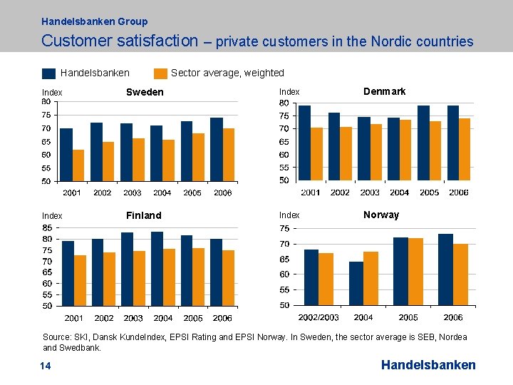 Handelsbanken Group Customer satisfaction – private customers in the Nordic countries Handelsbanken Sector average,