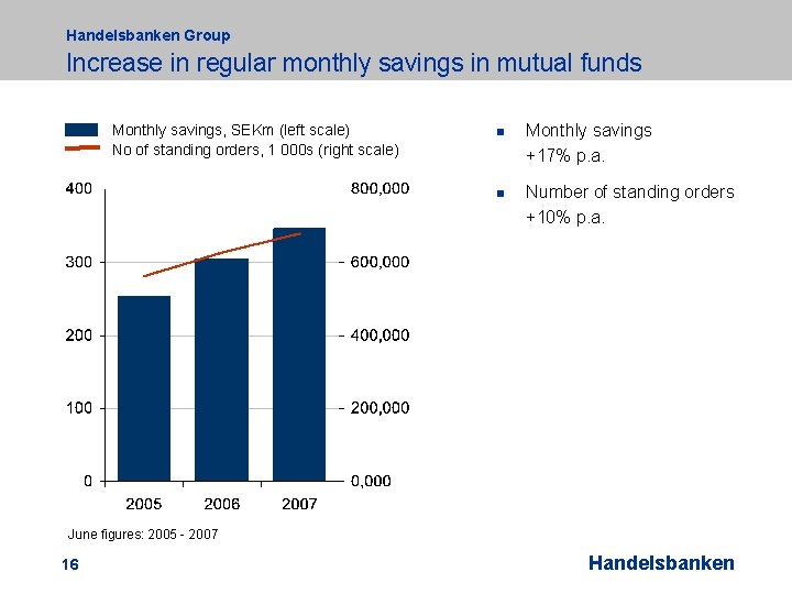 Handelsbanken Group Increase in regular monthly savings in mutual funds Monthly savings, SEKm (left