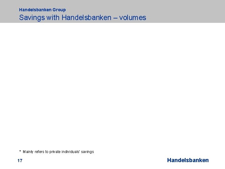 Handelsbanken Group Savings with Handelsbanken – volumes * Mainly refers to private individuals' savings