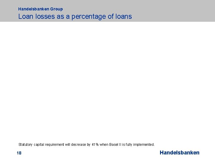 Handelsbanken Group Loan losses as a percentage of loans Statutory capital requirement will decrease