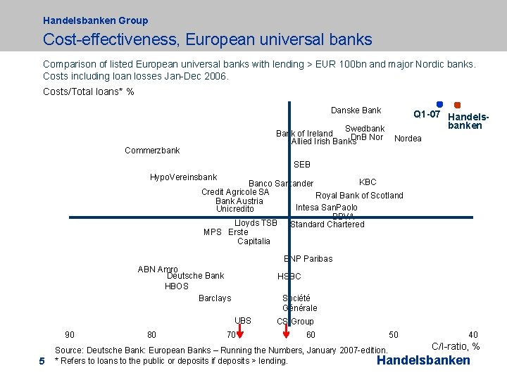 Handelsbanken Group Cost-effectiveness, European universal banks Comparison of listed European universal banks with lending