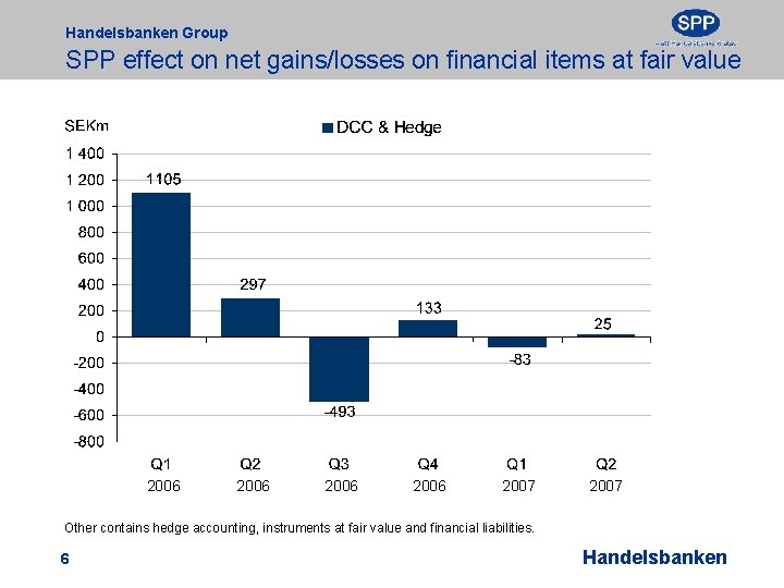 Handelsbanken Group SPP effect on net gains/losses on financial items at fair value 2006