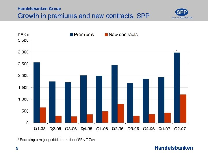 Handelsbanken Group Growth in premiums and new contracts, SPP SEK m * * Excluding