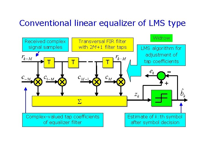 Conventional linear equalizer of LMS type Received complex signal samples T Transversal FIR filter Conventional linear equalizer of LMS type Received complex signal samples T Transversal FIR filter