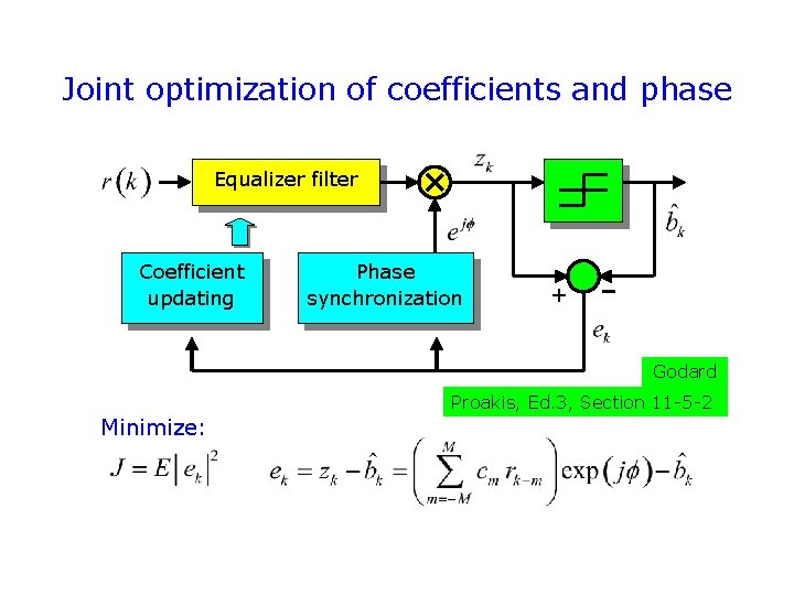 Joint optimization of coefficients and phase Equalizer filter Coefficient updating Phase synchronization + Godard Joint optimization of coefficients and phase Equalizer filter Coefficient updating Phase synchronization + Godard