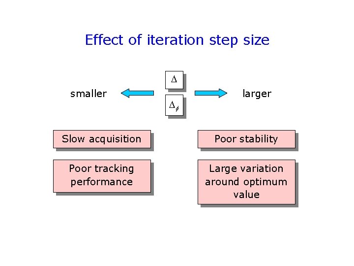 Effect of iteration step size smaller larger Slow acquisition Poor stability Poor tracking performance Effect of iteration step size smaller larger Slow acquisition Poor stability Poor tracking performance