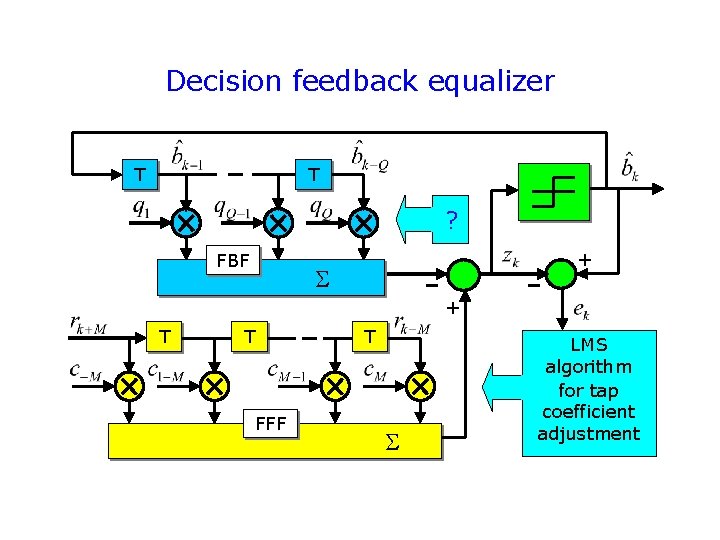 Decision feedback equalizer T T ? FBF + + T T T FFF LMS Decision feedback equalizer T T ? FBF + + T T T FFF LMS