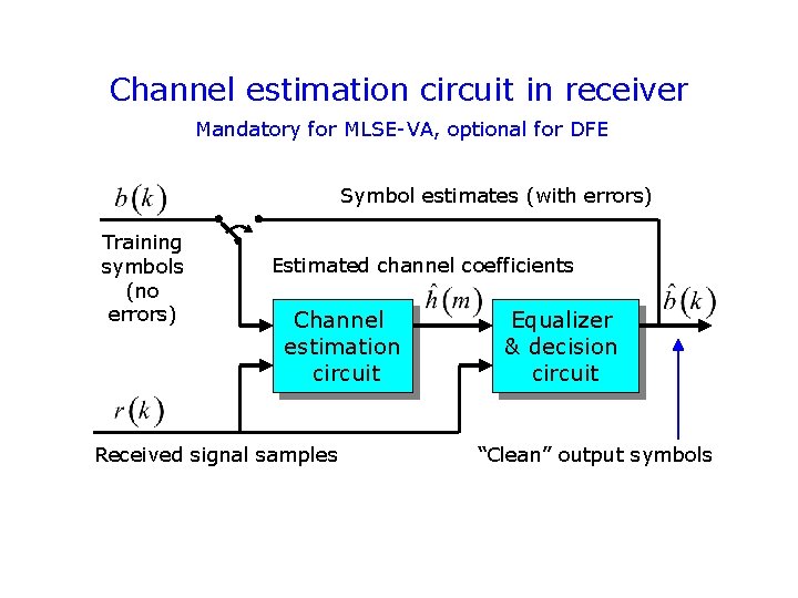 Channel estimation circuit in receiver Mandatory for MLSE-VA, optional for DFE Symbol estimates (with Channel estimation circuit in receiver Mandatory for MLSE-VA, optional for DFE Symbol estimates (with