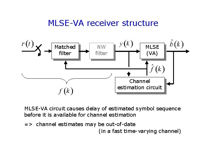 MLSE-VA receiver structure Matched filter NW filter MLSE (VA) Channel estimation circuit MLSE-VA circuit MLSE-VA receiver structure Matched filter NW filter MLSE (VA) Channel estimation circuit MLSE-VA circuit