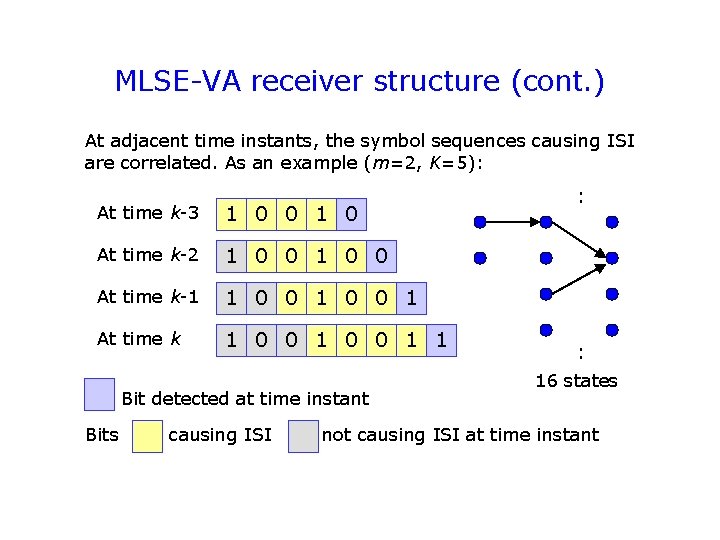 MLSE-VA receiver structure (cont. ) At adjacent time instants, the symbol sequences causing ISI MLSE-VA receiver structure (cont. ) At adjacent time instants, the symbol sequences causing ISI