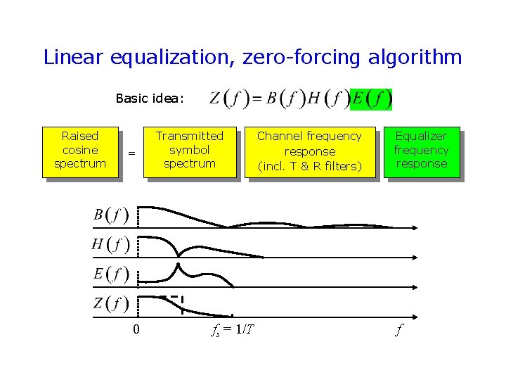 Linear equalization, zero-forcing algorithm Basic idea: Raised cosine spectrum = 0 Transmitted symbol spectrum Linear equalization, zero-forcing algorithm Basic idea: Raised cosine spectrum = 0 Transmitted symbol spectrum