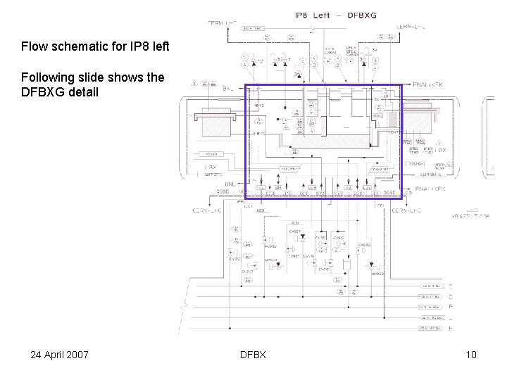 Flow schematic for IP 8 left Following slide shows the DFBXG detail 24 April