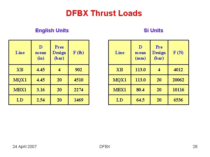 DFBX Thrust Loads English Units Si Units Line D mean (in) Pres Design (bar)